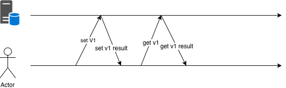 set 和 get 流程不应该因为灰度走到不同版本的 API