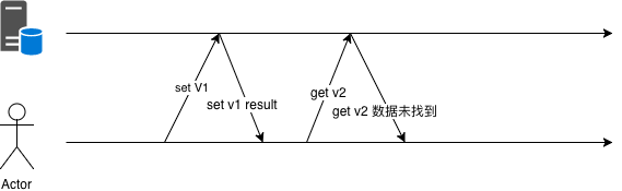 set 和 get 流程不应该因为灰度走到不同版本的 API