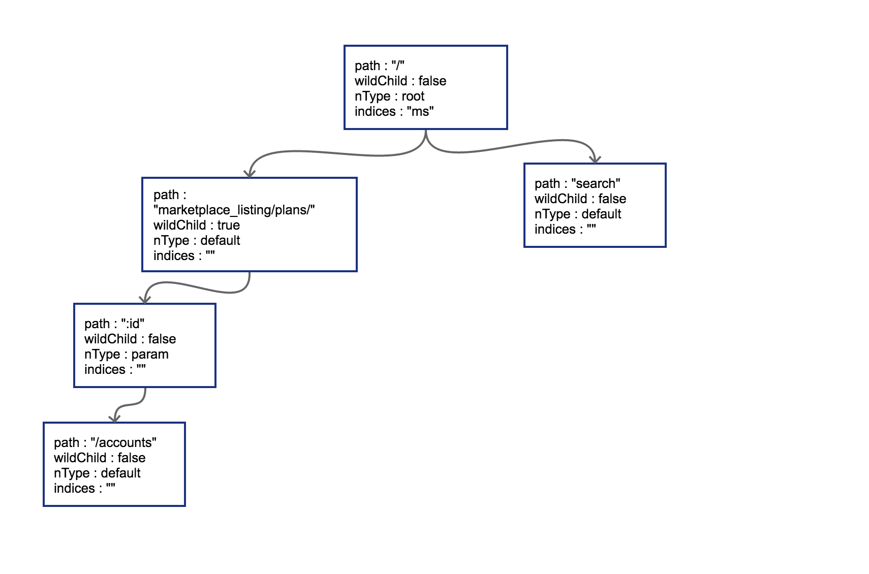 get radix step 3