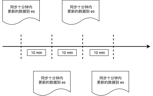 sync to es